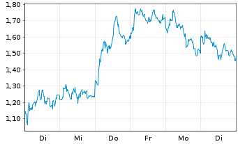 Chart Mini Future Short TUI - 1 Woche