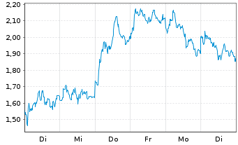Chart Mini Future Short TUI - 1 Woche