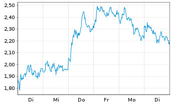 Chart Mini Future Short TUI - 1 Woche