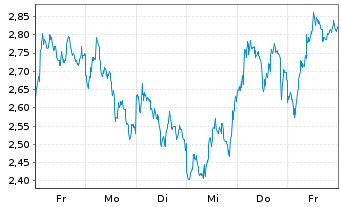 Chart Mini Future Short TUI - 1 Woche