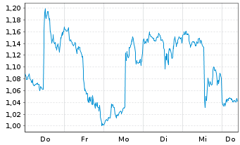 Chart Mini Future Long PayPal - 1 Week