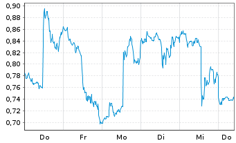 Chart Mini Future Long PayPal - 1 Week