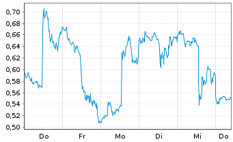Chart Mini Future Long PayPal - 1 Week