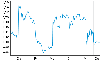 Chart Mini Future Long PayPal - 1 Week