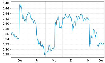 Chart Mini Future Long PayPal - 1 Week