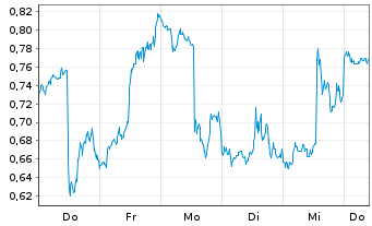 Chart Mini Future Short PayPal - 1 Week