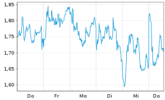 Chart Mini Future Short BMW - 1 Woche
