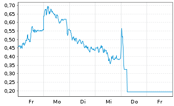 Chart Mini Future Short Daimler Truck Holding - 1 Woche