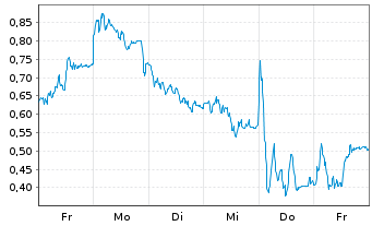 Chart Mini Future Short Daimler Truck Holding - 1 Woche
