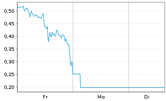 Chart Mini Future Long Intel - 1 Woche