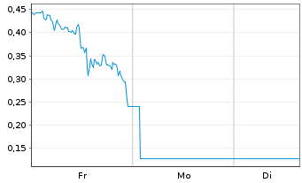 Chart Mini Future Long Intel - 1 Woche