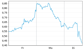 Chart Mini Future Short Intel - 1 Woche