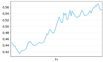 Chart Mini Future Short Microstrategy - 1 Woche