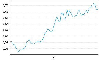 Chart Mini Future Short Microstrategy - 1 Woche