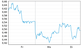 Chart Mini Future Long adidas - 1 Woche