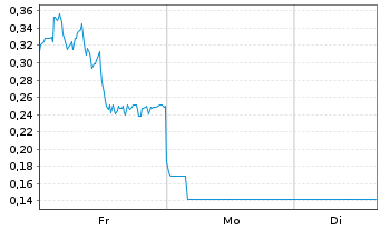 Chart Mini Future Long adidas - 1 Woche