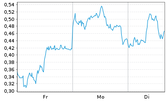 Chart Mini Future Short adidas - 1 Woche