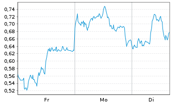 Chart Mini Future Short adidas - 1 Woche