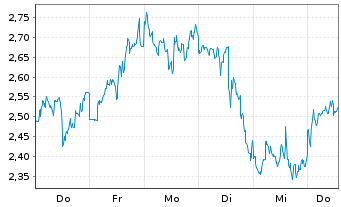 Chart Mini Future Short BioNTech - 1 Woche