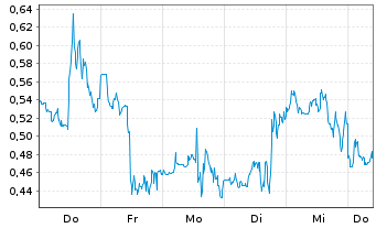 Chart Mini Future Long Plug Power - 1 Week