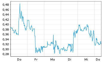Chart Mini Future Long Plug Power - 1 Week