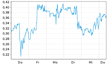Chart Mini Future Short Plug Power - 1 Week