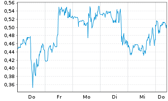 Chart Mini Future Short Plug Power - 1 Week