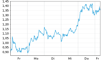 Chart Mini Future Short BMW - 1 Woche