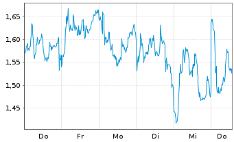 Chart Mini Future Short BMW - 1 Woche