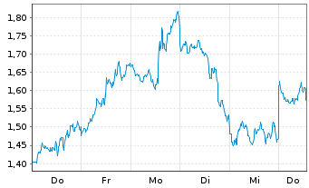 Chart Mini Future Short Broadcom - 1 Woche