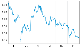 Chart Mini Future Long Deutsche Post - 1 Woche