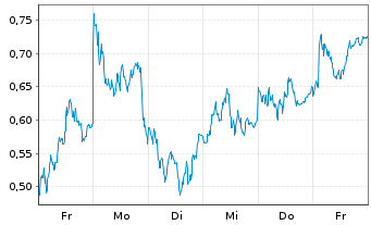 Chart Mini Future Short Deutsche Post - 1 Woche