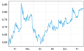 Chart Mini Future Short Deutsche Post - 1 Woche