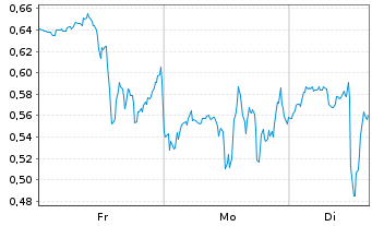 Chart Mini Future Long UnitedHealth Group - 1 Woche