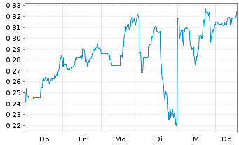 Chart Mini Future Short Beyond Meat - 1 Woche