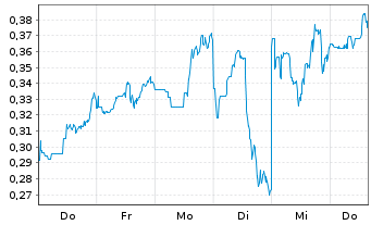 Chart Mini Future Short Beyond Meat - 1 Woche