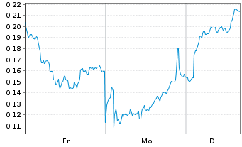 Chart Mini Future Long E.ON - 1 Woche