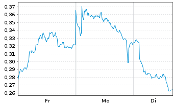 Chart Mini Future Short E.ON - 1 Woche