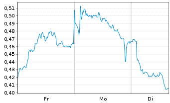 Chart Mini Future Short E.ON - 1 Woche