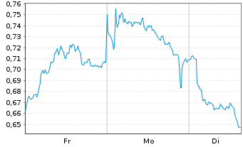 Chart Mini Future Short E.ON - 1 Woche