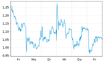 Chart Mini Future Long Porsche - 1 Woche