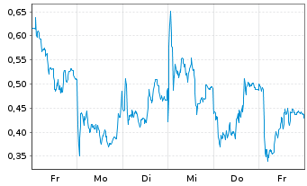 Chart Mini Future Long Porsche - 1 Woche