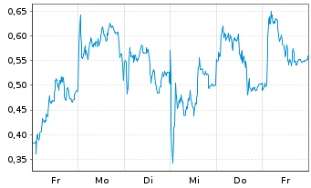Chart Mini Future Short Porsche - 1 Woche