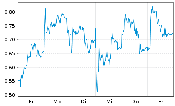 Chart Mini Future Short Porsche - 1 Woche
