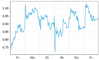 Chart Mini Future Short Porsche - 1 Woche