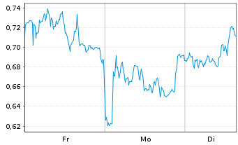 Chart Mini Future Long Zalando - 1 Woche
