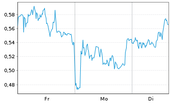 Chart Mini Future Long Zalando - 1 Woche