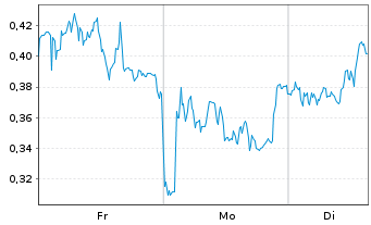 Chart Mini Future Long Zalando - 1 Woche