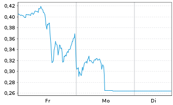 Chart Mini Future Long UnitedHealth Group - 1 Woche