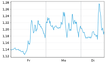 Chart Mini Future Short UnitedHealth Group - 1 Woche
